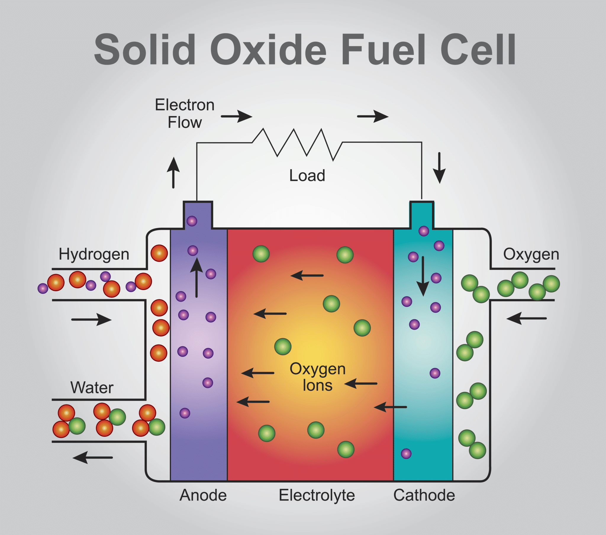 Solid oxide fuel cells reaction. Топливный элемент с протонообменной мембраной. Solid polymer fuel cell. Твердооксидный топливный элемент фото. Тотэ твердооксидный топливный элемент.