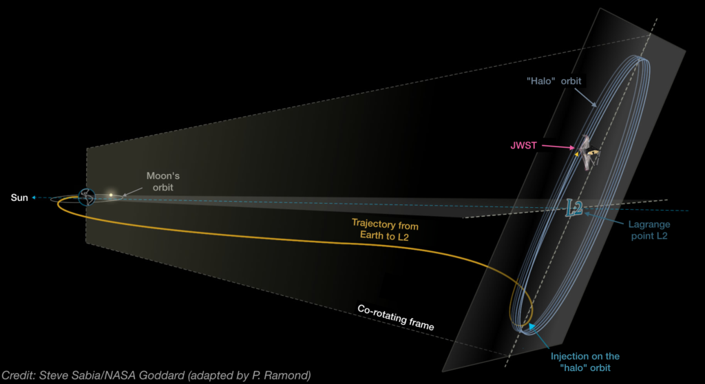 Lagrange Points of the Earth-Moon System