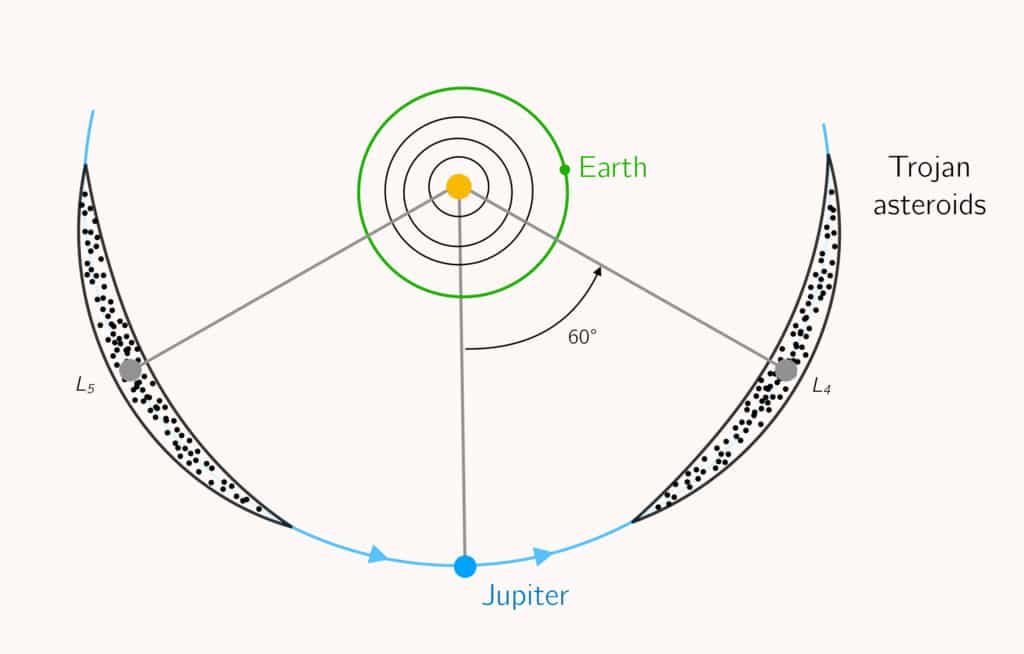 What Makes Lagrange Points Special Locations In Space 