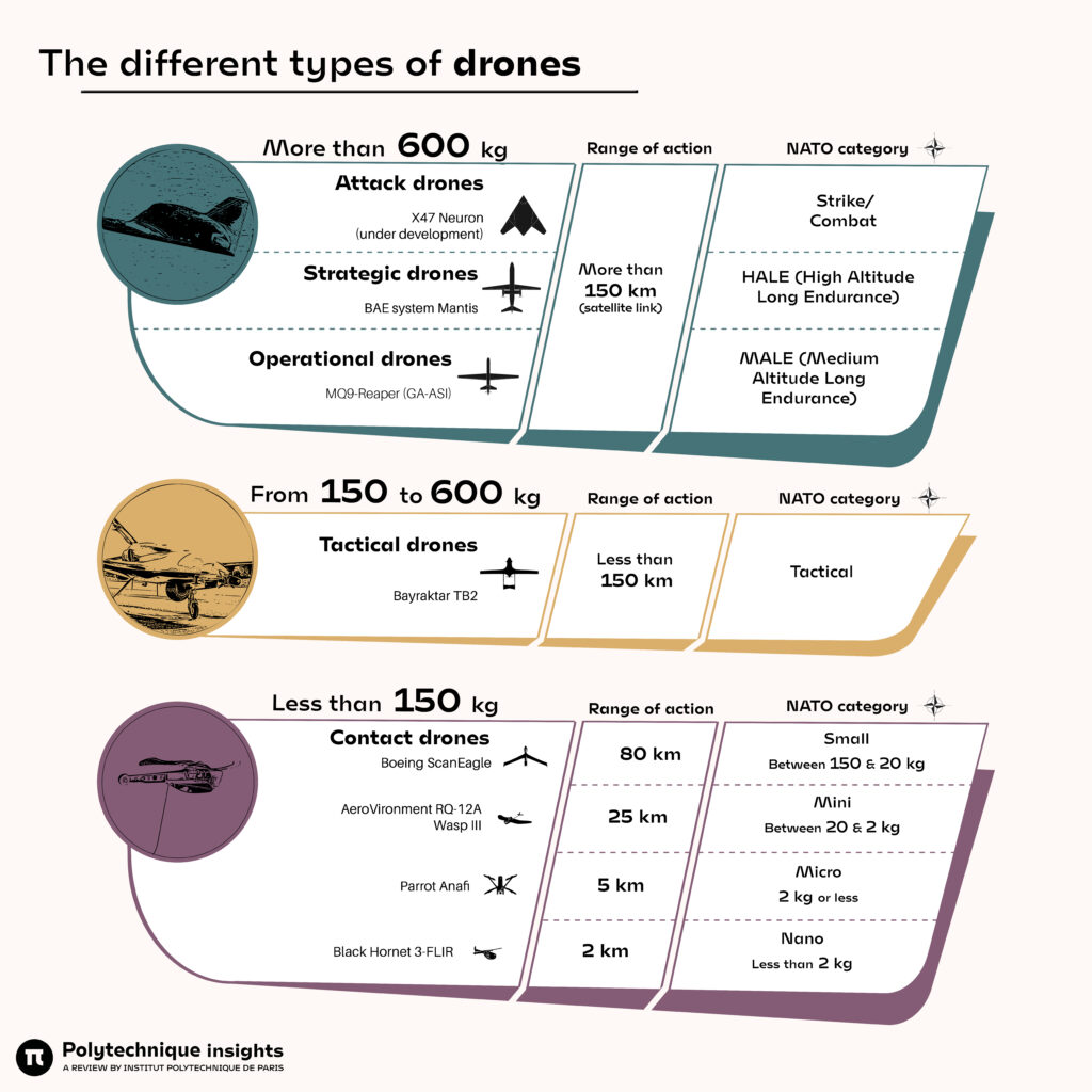 UAV Trends