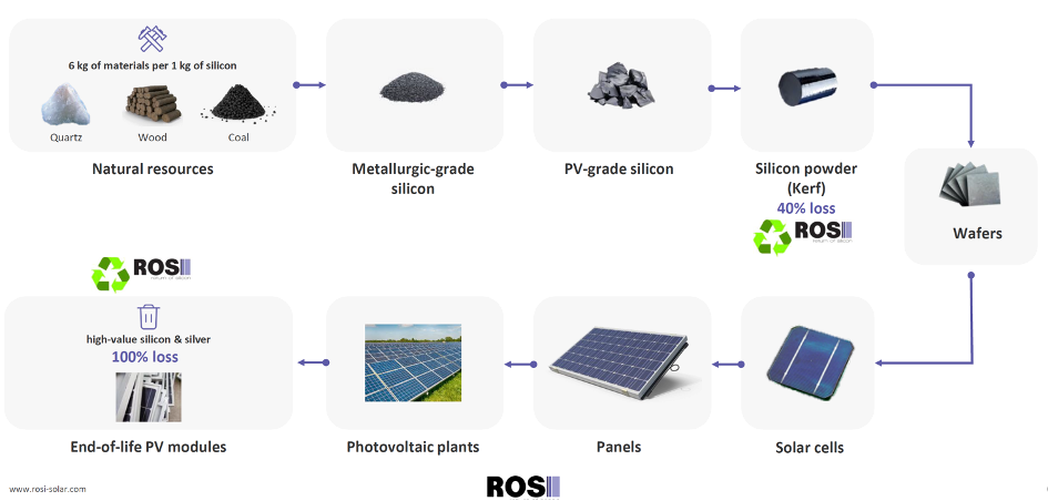 Recyclage panneau solaire et photovoltaïque