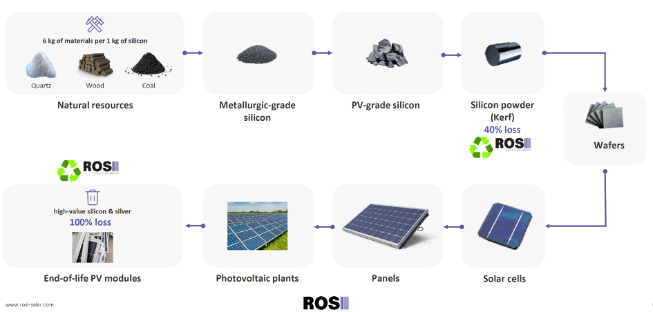 Recyclage panneau solaire et photovoltaïque