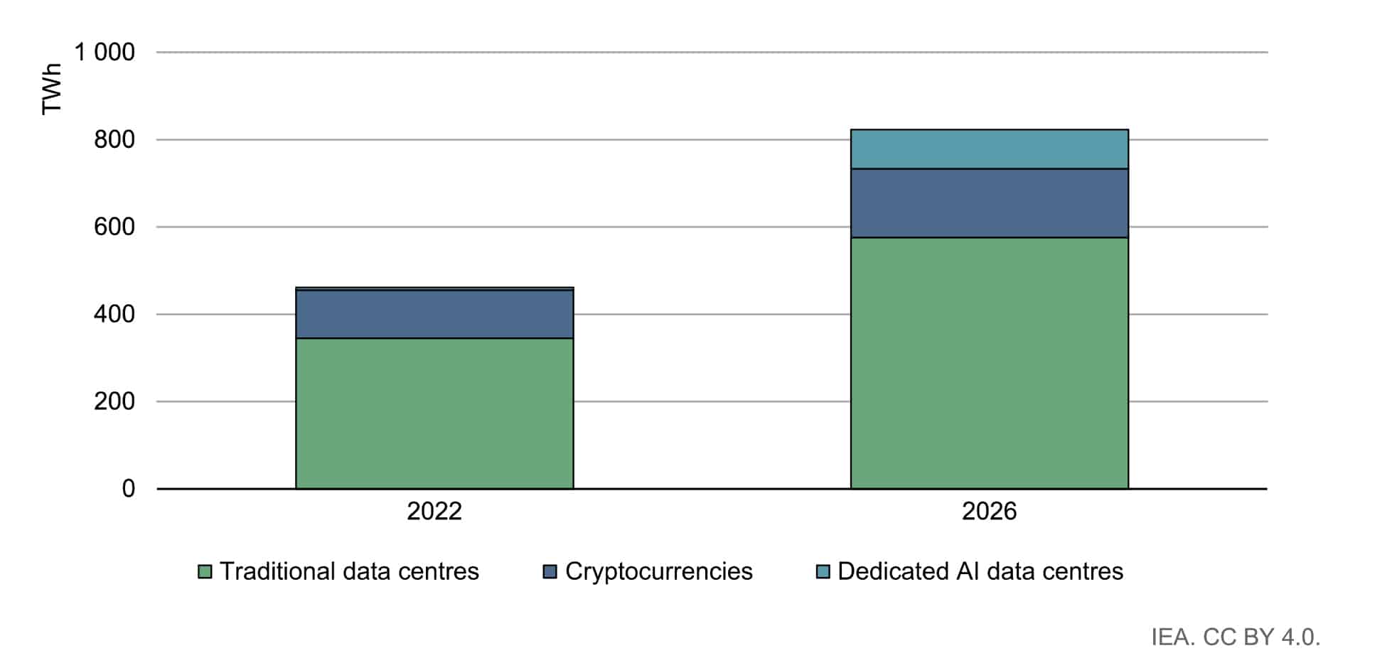 Estimated electricity demand for traditional data centers, AI-dedicated data centers and crypto-currencies, 2022 and 2026 (reference scenario