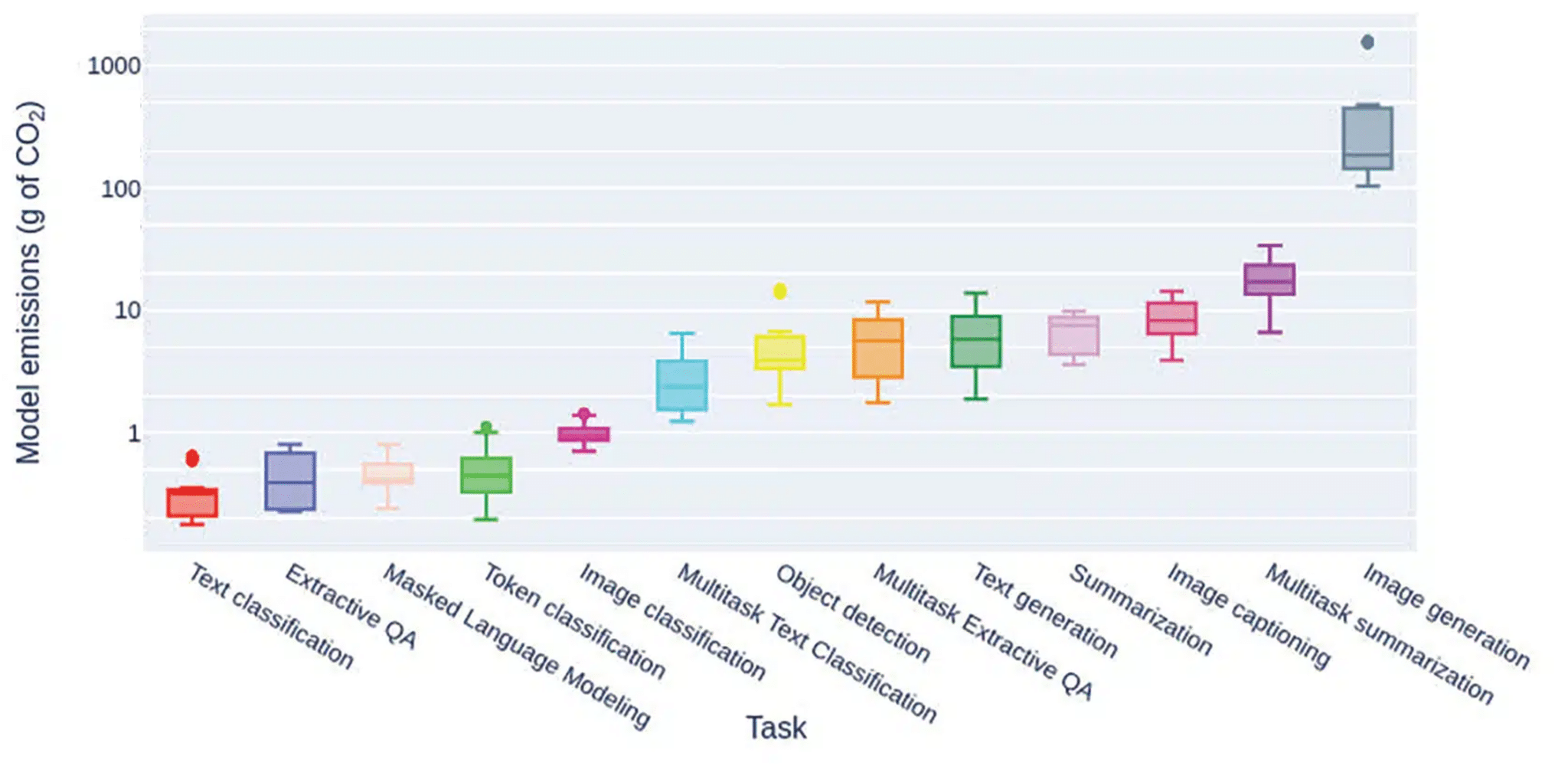 Generative AI: energy consumption soars - Polytechnique Insights