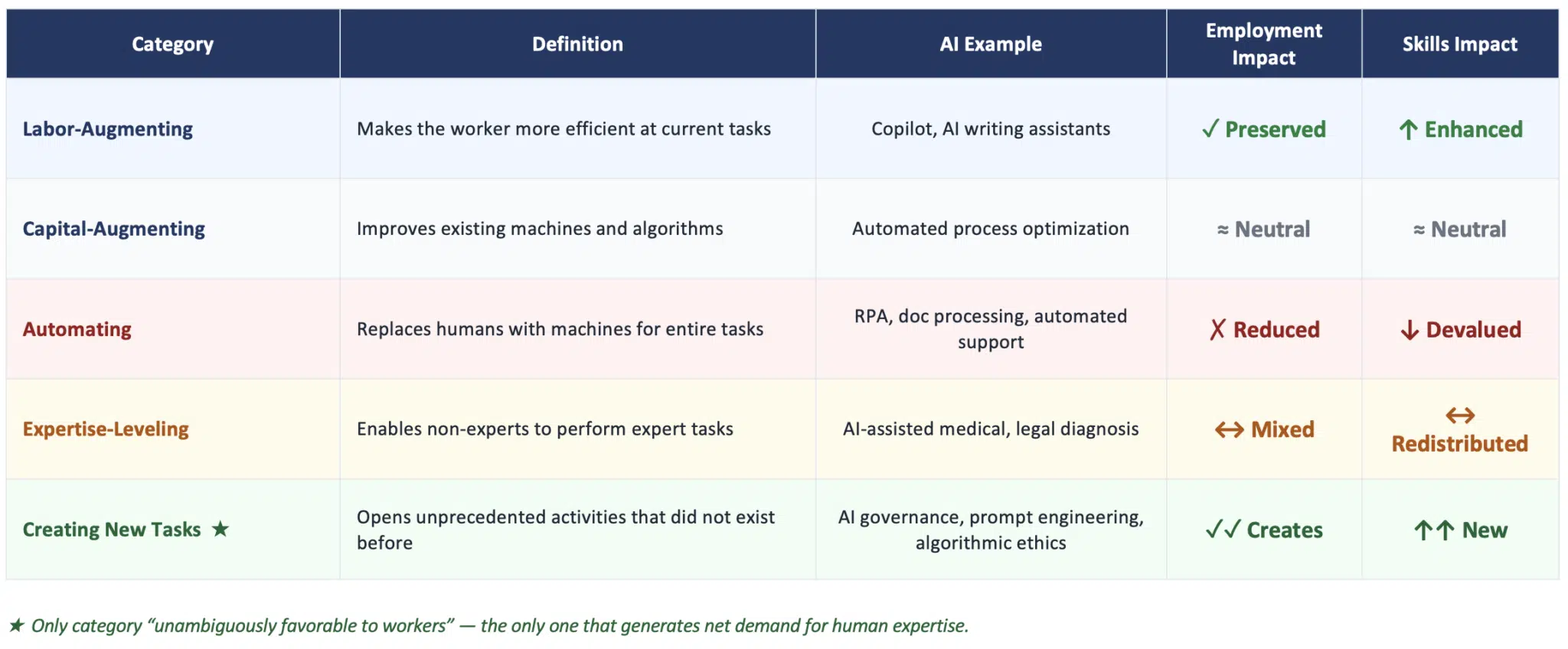 Figure 1: Five types of technology and their impacts on work (Acemoglu, Autor, Johnson 2026)
